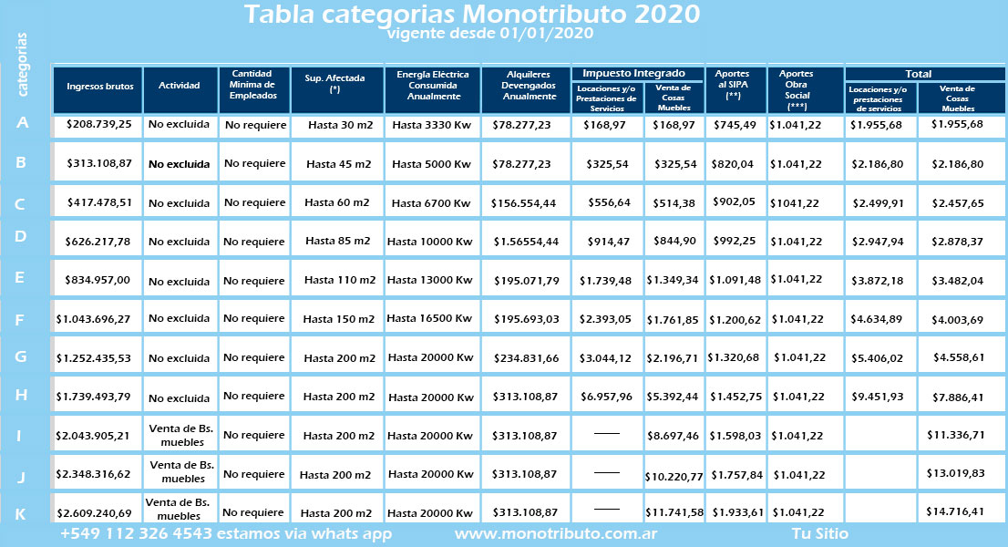 Tabla Categorias Monotributo 2020 desde enero nuevas ...
